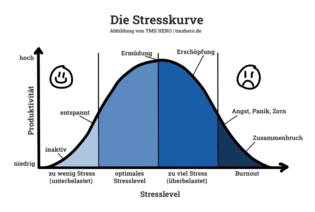 Diese Abbildung stellt die Stresskurve dar. Die x-Achse markiert das aufsteigende Stresslevel. Die y-Achse die Produktivität (von niedrig bis hoch). Diese Abbildung ist in einem Artikel zu Prüfungsstress zu sehen.